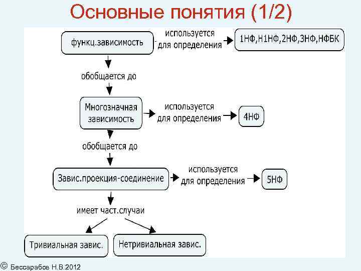 Основные понятия (1/2) 30 Бессарабов Н. В. 2012 