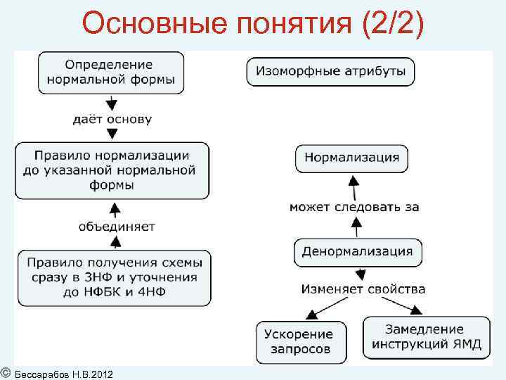 Основные понятия (2/2) 31 Бессарабов Н. В. 2012 