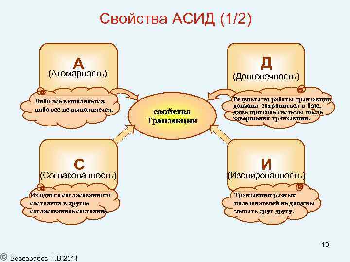 Свойства АСИД (1/2) Д А (Атомарность) Либо все выполняется, либо все не выполняется. С