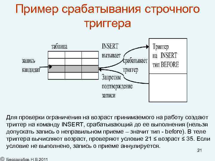 Пример срабатывания строчного триггера Для проверки ограничения на возраст принимаемого на работу создают триггер