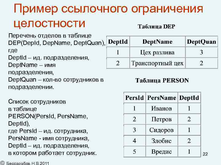 Пример ссылочного ограничения целостности Таблица DEP Перечень отделов в таблице DEP(Dep. Id, Dep. Name,