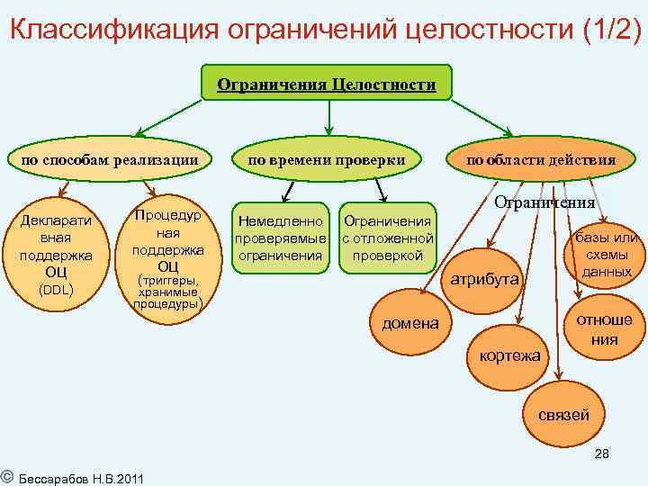 Классификация ограничений целостности (1/2) Ограничения Целостности по способам реализации Декларати вная поддержка ОЦ (DDL)