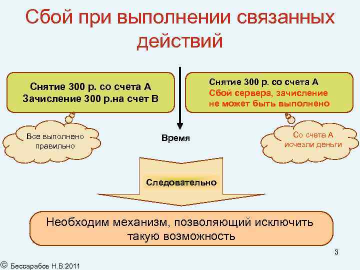 Сбой при выполнении связанных действий Снятие 300 р. со счета A Сбой сервера, зачисление