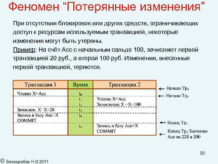 Феномен “Потерянные изменения” При отсутствии блокировок или других средств, ограничивающих доступ к ресурсам используемым