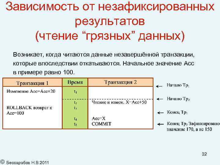 Зависимость от незафиксированных результатов (чтение “грязных” данных) Возникает, когда читаются данные незавершённой транзакции, которые