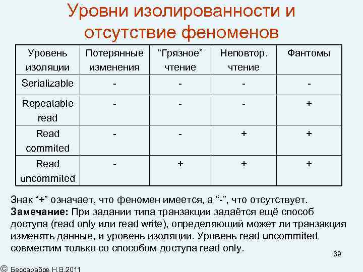 Уровни изолированности и отсутствие феноменов Уровень изоляции Потерянные изменения “Грязное” чтение Неповтор. чтение Фантомы