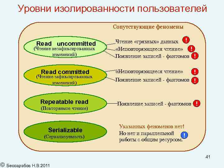 Уровни изолированности пользователей Сопутствующие феномены Read uncommitted (Чтение незафиксированных изменений) Read committed (Чтение зафиксированных