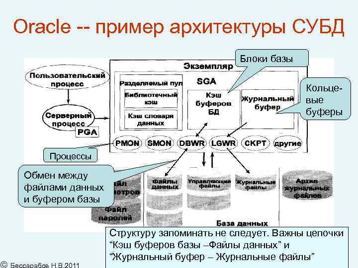 Oracle -- пример архитектуры СУБД Блоки базы Кольцевые буферы Процессы Обмен между файлами данных