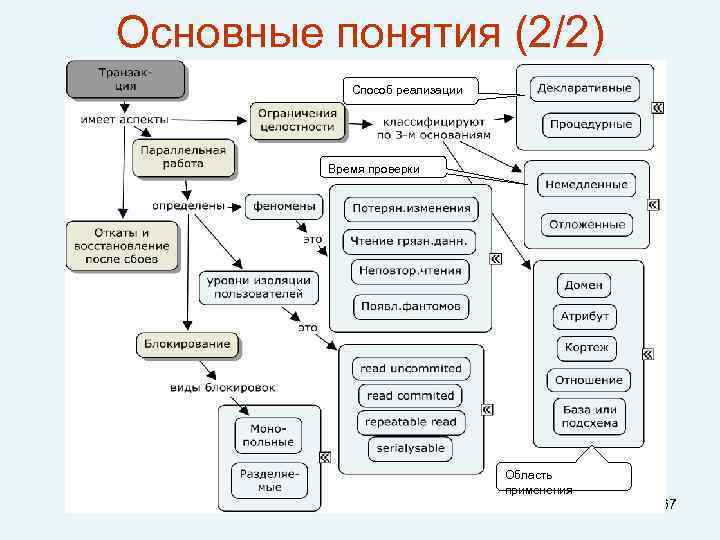 Основные понятия (2/2) Способ реализации Время проверки Область применения 67 