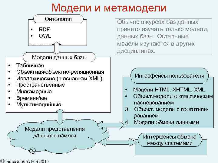 Модели и метамодели Онтологии • RDF • OWL ………… • • Модели данных базы