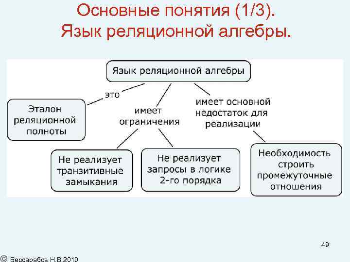 Основные понятия (1/3). Язык реляционной алгебры. 49 