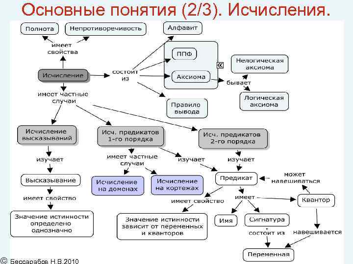 Основные понятия (2/3). Исчисления. 50 