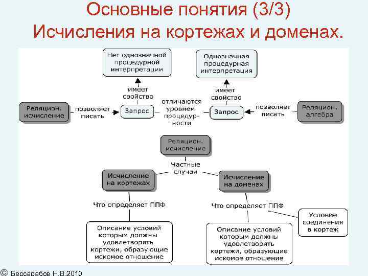 Основные понятия (3/3) Исчисления на кортежах и доменах. 51 