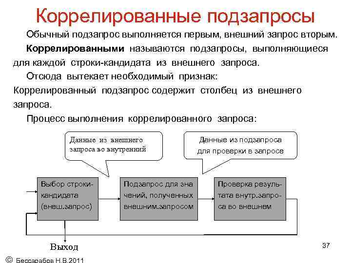 Коррелированные подзапросы Обычный подзапрос выполняется первым, внешний запрос вторым. Коррелированными называются подзапросы, выполняющиеся для