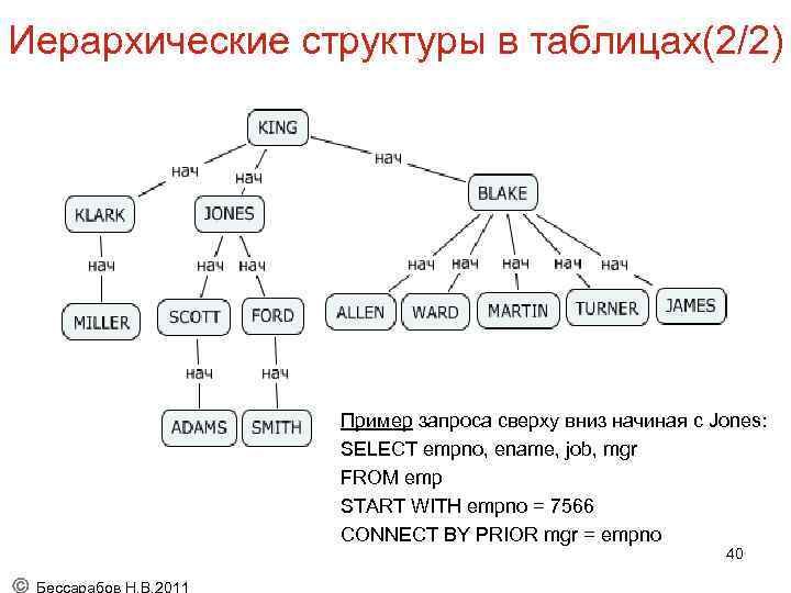 Иерархическая схема пример