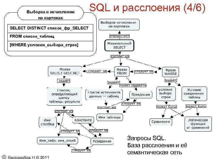 Основные понятия языка sql презентация