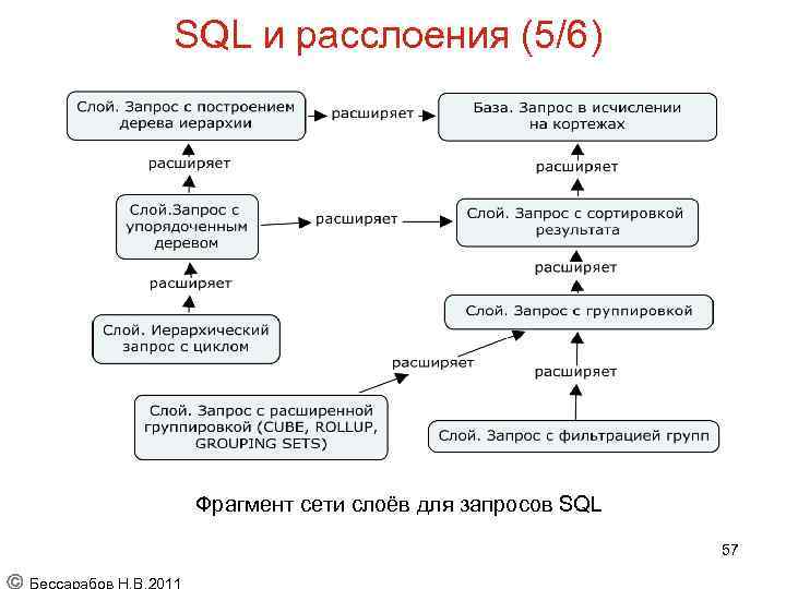 SQL и расслоения (5/6) Фрагмент сети слоёв для запросов SQL 57 