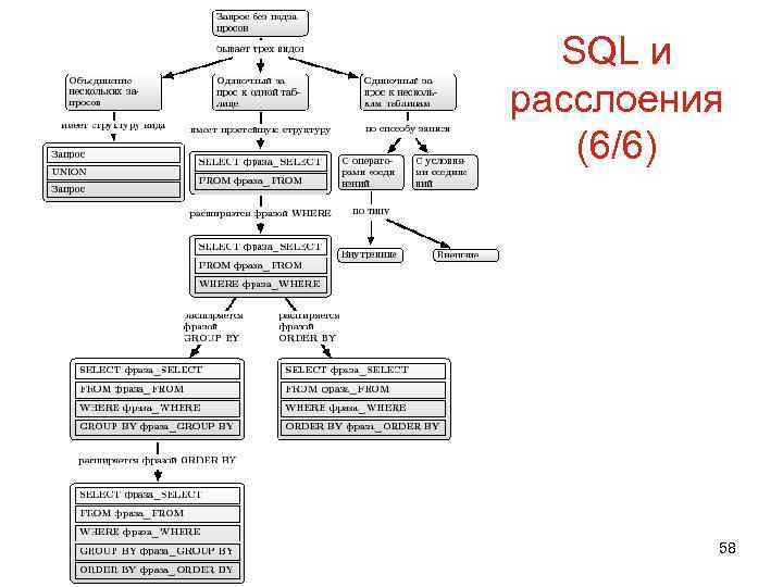 SQL и расслоения (6/6) 58 