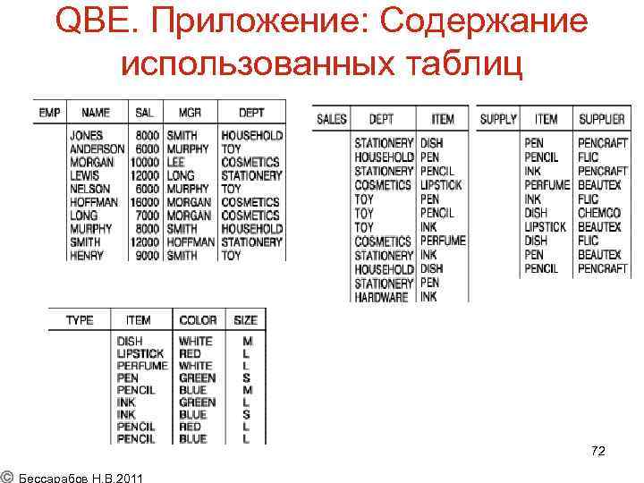 QBE. Приложение: Содержание использованных таблиц 72 