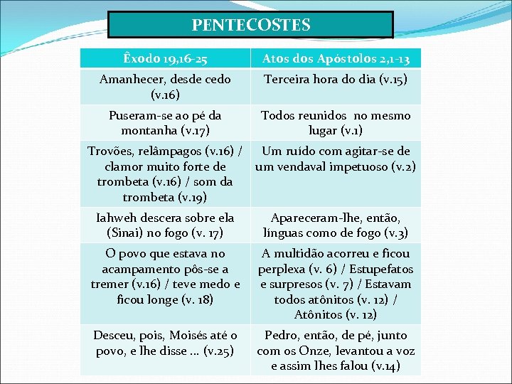 PENTECOSTES Êxodo 19, 16 -25 Atos dos Apóstolos 2, 1 -13 Amanhecer, desde cedo
