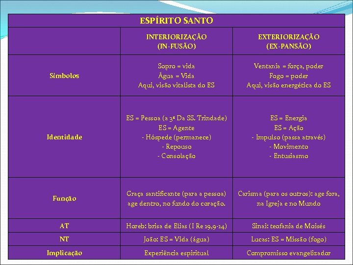 ESPÍRITO SANTO INTERIORIZAÇÃO (IN-FUSÃO) EXTERIORIZAÇÃO (EX-PANSÃO) Símbolos Sopro = vida Água = Vida Aqui,