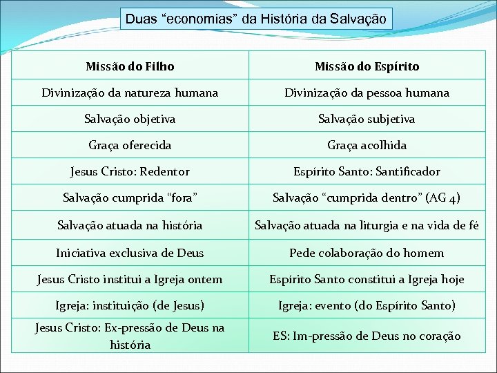 Duas “economias” da História da Salvação Missão do Filho Missão do Espírito Divinização da