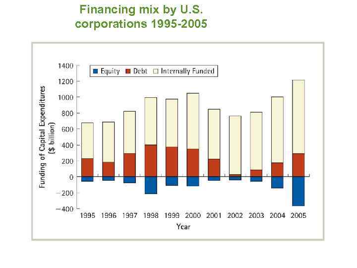 Financing mix by U. S. corporations 1995 -2005 