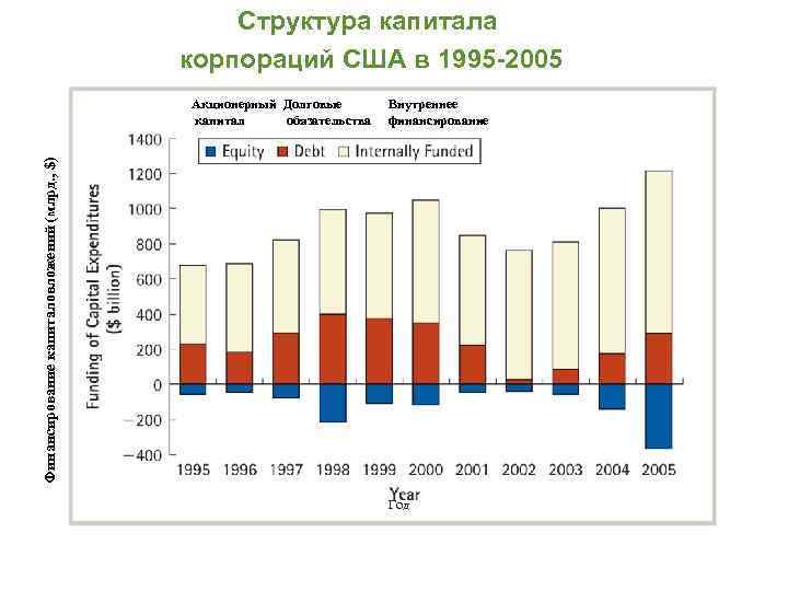 Структура капитала корпораций США в 1995 -2005 Внутреннее финансирование Финансирование капиталовложений (млрд. , $)