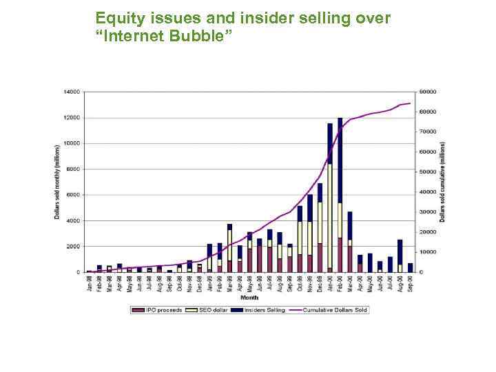 Equity issues and insider selling over “Internet Bubble” 21 