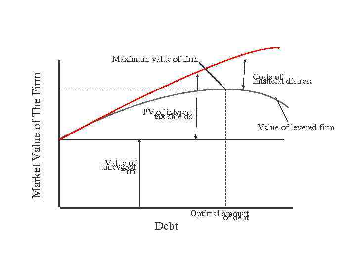 Reminder: Trade-off theory Market Value of The Firm Maximum value of firm Costs of