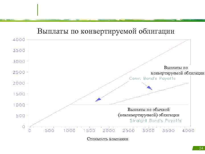 Выплаты по конвертируемой облигации Выплаты по обычной (неконвертируемой) облигации Стоимость компании 24 