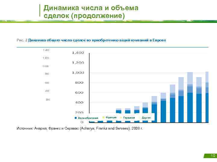 Динамика числа и объема сделок (продолжение) Рис. 2 Динамика общего числа сделок по приобретению