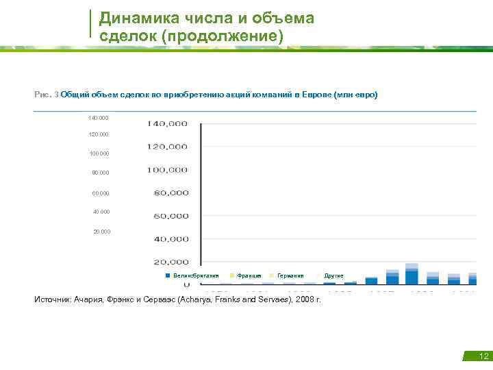 Динамика числа и объема сделок (продолжение) Рис. 3 Общий объем сделок по приобретению акций