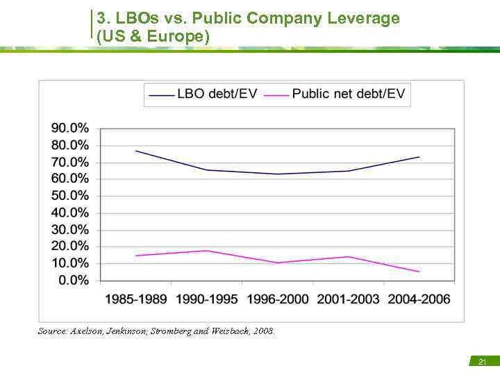 3. LBOs vs. Public Company Leverage (US & Europe) Source: Axelson, Jenkinson, Stromberg and