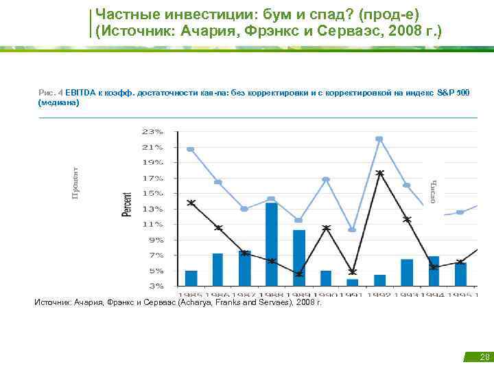 Частные инвестиции: бум и спад? (прод-е) (Источник: Ачария, Фрэнкс и Серваэс, 2008 г. )