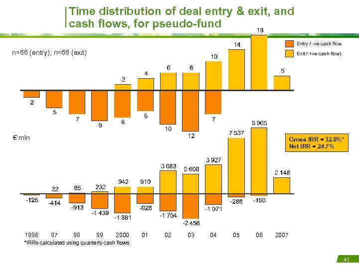 Time distribution of deal entry & exit, and cash flows, for pseudo-fund Entry /