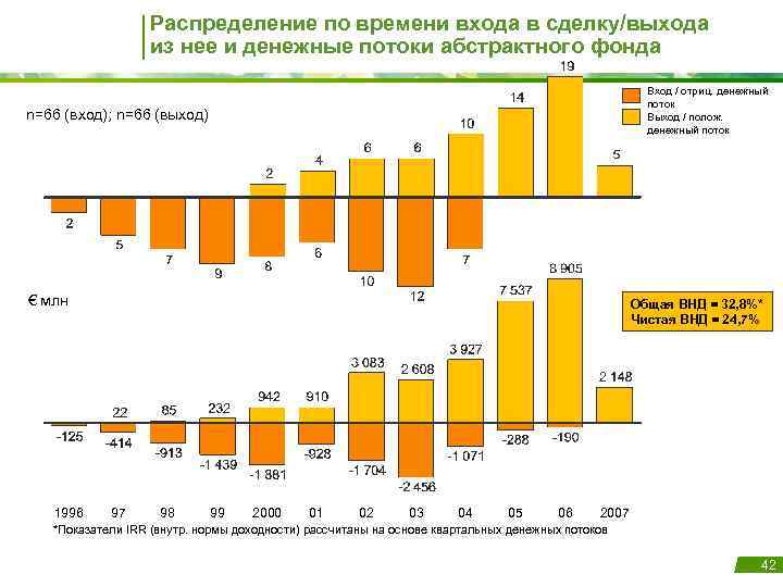 Распределение по времени входа в сделку/выхода из нее и денежные потоки абстрактного фонда Вход