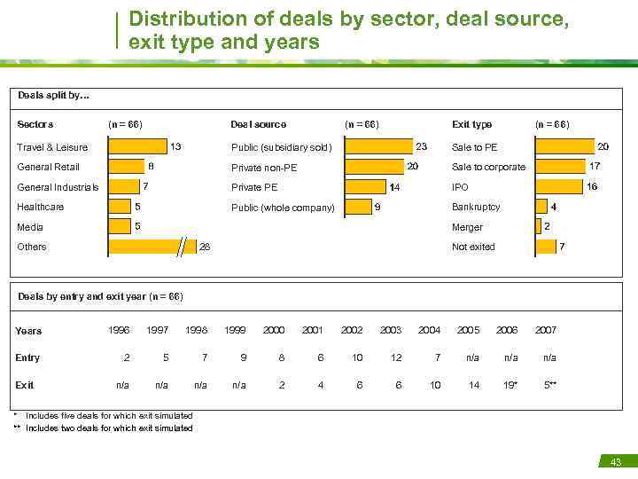 Distribution of deals by sector, deal source, exit type and years Deals split by…