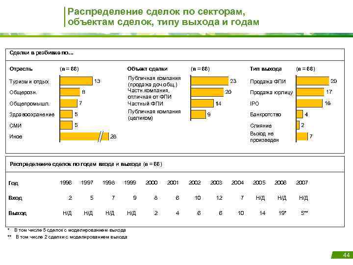 Распределение сделок по секторам, объектам сделок, типу выхода и годам Сделки в разбивке по…