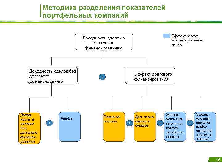 Методика разделения показателей портфельных компаний Эффект коэфф. альфа и усиления плчеа Доходность сделок с