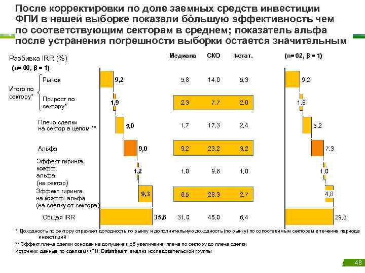 После корректировки по доле заемных средств инвестиции ФПИ в нашей выборке показали бóльшую эффективность