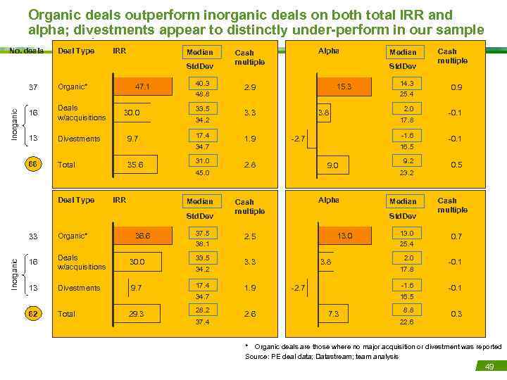 Organic deals outperform inorganic deals on both total IRR and alpha; divestments appear to