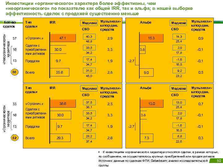 Инвестиции «органического» характера более эффективны, чем «неорганического» по показателю как общей IRR, так и