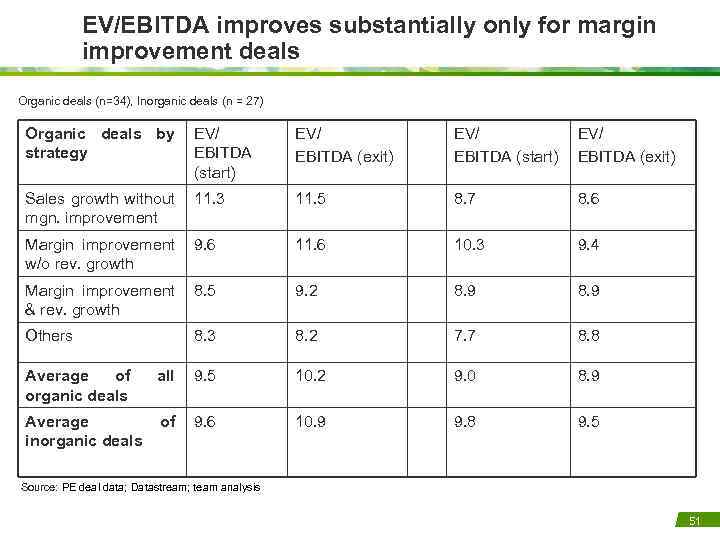 EV/EBITDA improves substantially only for margin improvement deals Organic deals (n=34), Inorganic deals (n