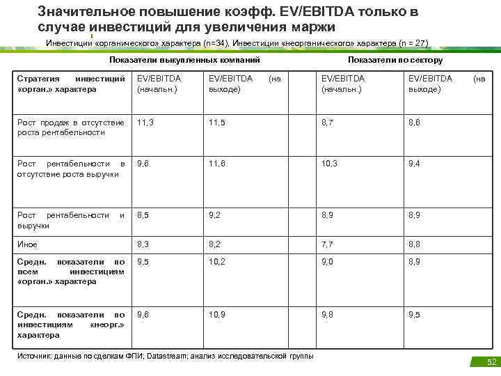 Значительное повышение коэфф. EV/EBITDA только в случае инвестиций для увеличения маржи Инвестиции «органического» характера