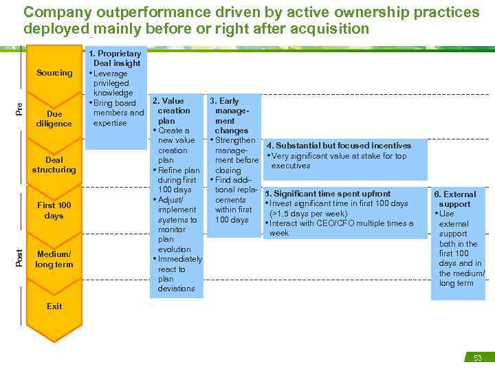 Company outperformance driven by active ownership practices deployed mainly before or right after acquisition