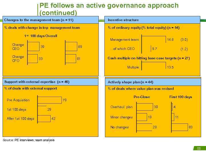 PE follows an active governance approach (continued) Changes to the management team (n =