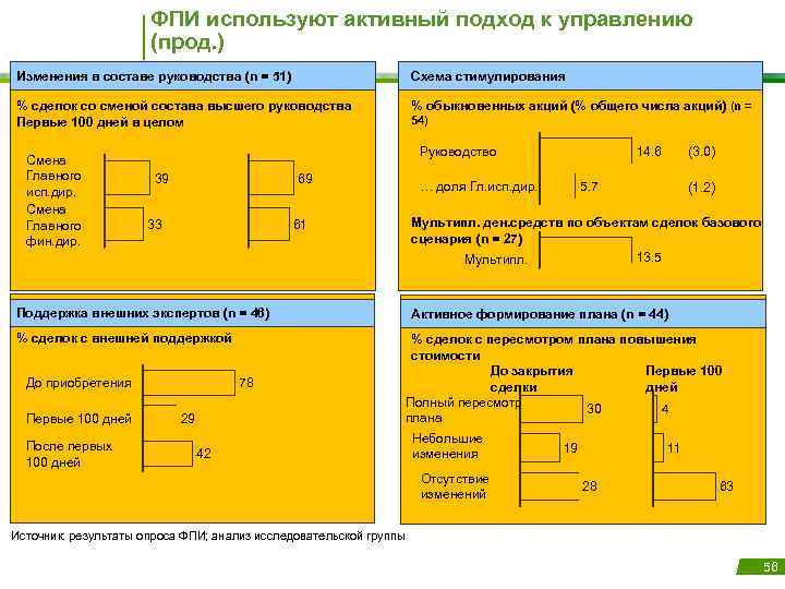 ФПИ используют активный подход к управлению (прод. ) Изменения в составе руководства (n =