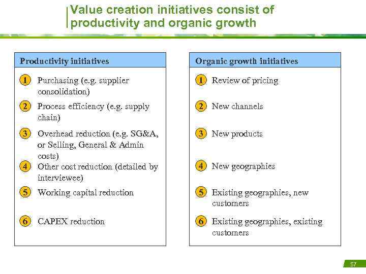 Value creation initiatives consist of productivity and organic growth Productivity initiatives Organic growth initiatives