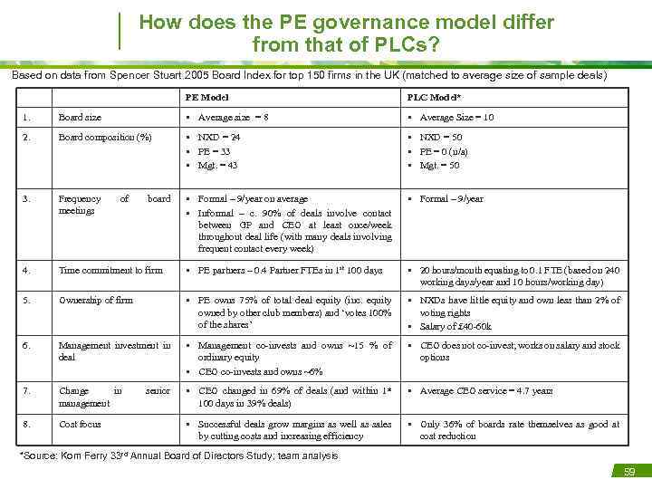 How does the PE governance model differ from that of PLCs? Based on data